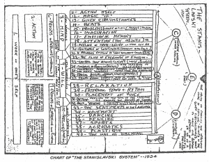 Stanislavski System